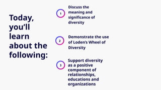 1
2
3
Today,
you’ll
learn
about the
following:
Discuss the
meaning and
significance of
diversity
Demonstrate the use
of Loden’s Wheel of
Diversity
Support diversity
as a positive
component of
relationships,
educations and
organizations
 