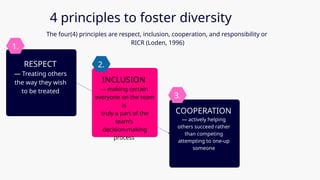 4 principles to foster diversity
RESPECT
— Treating others
the way they wish
to be treated
The four(4) principles are respect, inclusion, cooperation, and responsibility or
RICR (Loden, 1996)
INCLUSION
— making certain
everyone on the team
is
truly a part of the
team’s
decision-making
process
COOPERATION
— actively helping
others succeed rather
than competing
attempting to one-up
someone
1.
2.
3.
 