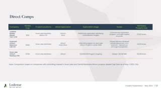 Investor Presentation – May 2023
Company
Market
Cap
Project Locations Metal Exploration Exploration stage Notes
Manitoba
Property Size
Lodestar
Battery
Metals
TSXV: LSTR
$2M
Snow Lake Manitoba,
Mexico (2)
Lithium,
Silver
Preliminary exploration identifying
mineralization targets
Commenced Exploration
program and tight capital
structure.
27,337 Acres
Foremost
Lithium
Resource
CSE: FAT
$29M
Snow Lake, Manitoba
Lithium
Gold, Silver
Initial drill program at Jean Lake
Lithium Project in winter 2022
Closed 1.6M Non-Brokered
private placement at a
premium . Spread out
amongst 5 properties.
43,031 Acres
Snow Lake
Lithium
Nasdaq: LITM
$70M Snow Lake, Manitoba Lithium 10,000M Drill Program ongoing Raised USD $27MM 55,318 Acres
Note: Comparison based on companies with controlling interest in Snow Lake and Central Manitoba lithium projects. Market Cap Data as of May 1, 2023, CAD.
 