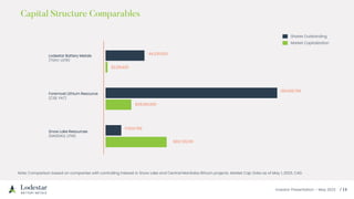 Investor Presentation – May 2023
Lodestar Battery Metals
(TSXV: LSTR)
Snow Lake Resources
(NASDAQ: LITM)
Foremost Lithium Resource
(CSE: FAT)
44,336,500
$2,216,825
195,938,799
$29,390,820
$69,720,139
17,924,758
Note: Comparison based on companies with controlling interest in Snow Lake and Central Manitoba lithium projects. Market Cap Data as of May 1, 2023, CAD.
Shares Outstanding
Market Capitalization
 