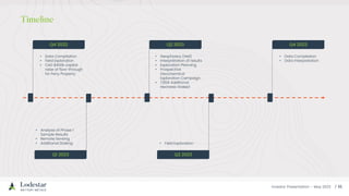 Investor Presentation – May 2023
Q4 2022
• Data Compilation
• Field Exploration
• CAD $400k capital
raise of flow-through
for Peny Property
Q1 2023
• Analysis of Phase 1
Sample Results
• Remote Sensing
• Additional Staking
Q2 2023
• Geophysics (Heli)
• Interpretation of results
• Exploration Planning
• Prospective
Geochemical
Exploration Campaign
• 7,859 Additional
Hectares Staked
Q3 2023
• Field Exploration
Q4 2023
• Data Compilation
• Data Interpretation
 