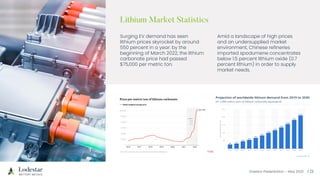 Investor Presentation – May 2023
Amid a landscape of high prices
and an undersupplied market
environment, Chinese refineries
imported spodumene concentrates
below 1.5 percent lithium oxide (0.7
percent lithium) in order to supply
market needs.
Surging EV demand has seen
lithium prices skyrocket by around
550 percent in a year: by the
beginning of March 2022, the lithium
carbonate price had passed
$75,000 per metric ton.
 