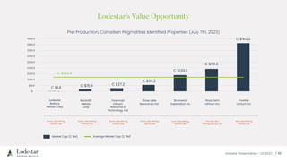 Investor Presentation – Q3 2023 / 16
Lodestar’s Value Opportunity
$-
$50.0
$100.0
$150.0
$200.0
$250.0
$300.0
$350.0
$400.0
$450.0
Pre-Production, Canadian Pegmatites Identified Properties (July 7th, 2023)
C $412.0
C $191.6
C $139.1
C $55.2
C $27.2
C $15.6
C $1.8
C $120.4
Lodestar
Battery
Metals Corp.
Rockcliff
Metals
Corp.
Foremost
Lithium
Resource &
Technology Ltd.
Snow Lake
Resources Ltd.
Brunswick
Exploration Inc.
Rock Tech
Lithium Inc.
Frontier
Lithium Inc.
Snow Lake Mining
District, MB
Lynn Lake Mining
District, MB
Thunder Bay
Mining District, ON
Red Lake Mining
District, MB
Snow Lake Mining
District, MB
Snow Lake Mining
District, MB
Snow Lake Mining
District, MB
Market Cap (C $M) Average Market Cap (C $M)
 