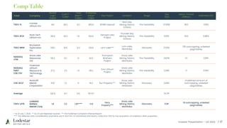 Investor Presentation – Q3 2023 / 17
Comp Table
Ticker Company
Market
Cap*
(C$M)
Cash**
(C$M)
Total
Debt**
(C$M)
Enterprise
Value*
(C$M)
Key Project Location Stage
Size
(Ha)
Metric Tonnes
(Million)
Indicated Li2O
TSXV: FL
Frontier
Lithium Inc.
412 30.2 0.2 382.0 SPARK Deposit
Red Lake
Mining District,
Ontario
Pre-Feasibility 27,068 18.0 1.50%
TSXV: RCK
Rock Tech
Lithium Inc.
191.6 30.2 1.0 162.4
Georgia Lake
Project
Thunder Bay
Mining District,
Ontario
Pre-Feasibility 6,150 10.6 0.86%
TSXV: BRW
Brunswick
Exploration
Inc.
139.1 16.5 0.3 122.9 Lynn Lake***
Lynn Lake,
Manitoba
Discovery 27,163 135 outcropping, untested
pegmatites
NASDAQ:
LITM
Snow Lake
Resources
Ltd.
55.2 13.1 0 42.3
Thompson
Brothers
Project
Snow Lake
Mining District,
Manitoba
Pre-Feasibility 24,114 9.1 1.00%
NASDAQ:
FMST
CSE: FAT
Foremost
Lithium
Resource &
Technology
Ltd.
27.2 2.3 1.3 26.2
Zoro Lithium
Project
Snow Lake
Mining District,
Manitoba
Pre-Feasibility 3,390 1.1 0.91%
CSE: RCLF
Rockcliff
Metals
Corporation
15.6 1.3 0 14.3 Bur Property***
Snow Lake
Mining District,
Manitoba
Discovery 3,900
Undefined amount of
outcropping, untested
pegmatites
Average 120.4 13.7 0.6 107.07 14,710
TSXV: LSTR
Lodestar
Battery
Metals Corp.
1.8 2.3 1.25**** -0.6
Peny
Property***
Snow Lake
Mining District,
Manitoba
Discovery 11,191
19 outcropping, untested
pegmatites
* As of July 7, 2023. ** As of Last Reported Quarter. *** No Published Compliant Inferred Report
**** The deferred cash consideration payments are in the form of noninterest promissory notes from SVE for the acquisition of Lodestar’s silver properties
 