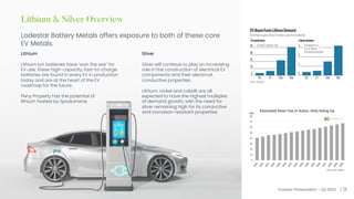Investor Presentation – Q3 2023 / 21
Lithium & Silver Overview
Lodestar Battery Metals offers exposure to both of these core
EV Metals.
Lithium
Lithium Ion batteries have ‘won the war’ for
EV use; these high-capacity, fast-to-charge
batteries are found in every EV in production
today and are at the heart of the EV
roadmap for the future.
Peny Property has the potential of
lithium hosted by Spodumene.
Silver
Silver will continue to play an increasing
role in the construction of electrical EV
components and their electrical
conductive properties.
Lithium, nickel and cobalt are all
expected to have the highest multiples
of demand growth, with the need for
silver remaining high for its conductive
and corrosion-resistant properties.
 