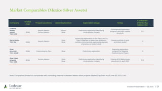 Investor Presentation – Q3 2023 / 25
Company
Market
Cap
Project Locations Metal Exploration Exploration stage Notes
Contained
Inferred Ag
(Million Oz)
Lodestar
Battery
Metals
TSXV: LSTR
$1.8M
Nayarit, Mexico
Sonora, Mexico
Lithium,
Silver
Preliminary exploration identifying
mineralization targets
Commenced Exploration
program and tight capital
structure.
6.2
Sierre Madre
TSXV: SM $60M
Nayarit, Mexico
Gold,
Silver
Advancing exploration on the Tepic and La
Tigra Properties to determine whether it
contains commercially exploitable deposits
of precious or base metals.
Diverse portfolio of gold
and silver assets.
3.1
Silver
Mountain
TSXV: AGMR
$28M Castrovirreyna, Peru Silver Preliminary exploration
Preparing exploration
program for flagship
Castrovirreyna Project
3.1
Silver Viper
Minerals
TSXV: VIPR
$23M
Sonora, Mexico Gold,
Silver
Preliminary exploration identifying
mineralization targets
Closing of $3.3MM private
placement in April 2023
12.9
Note: Comparison based on companies with controlling interest in Western Mexico silver projects. Market Cap Data as of June 30, 2023, CAD.
Market Comparables (Mexico Silver Assets)
 