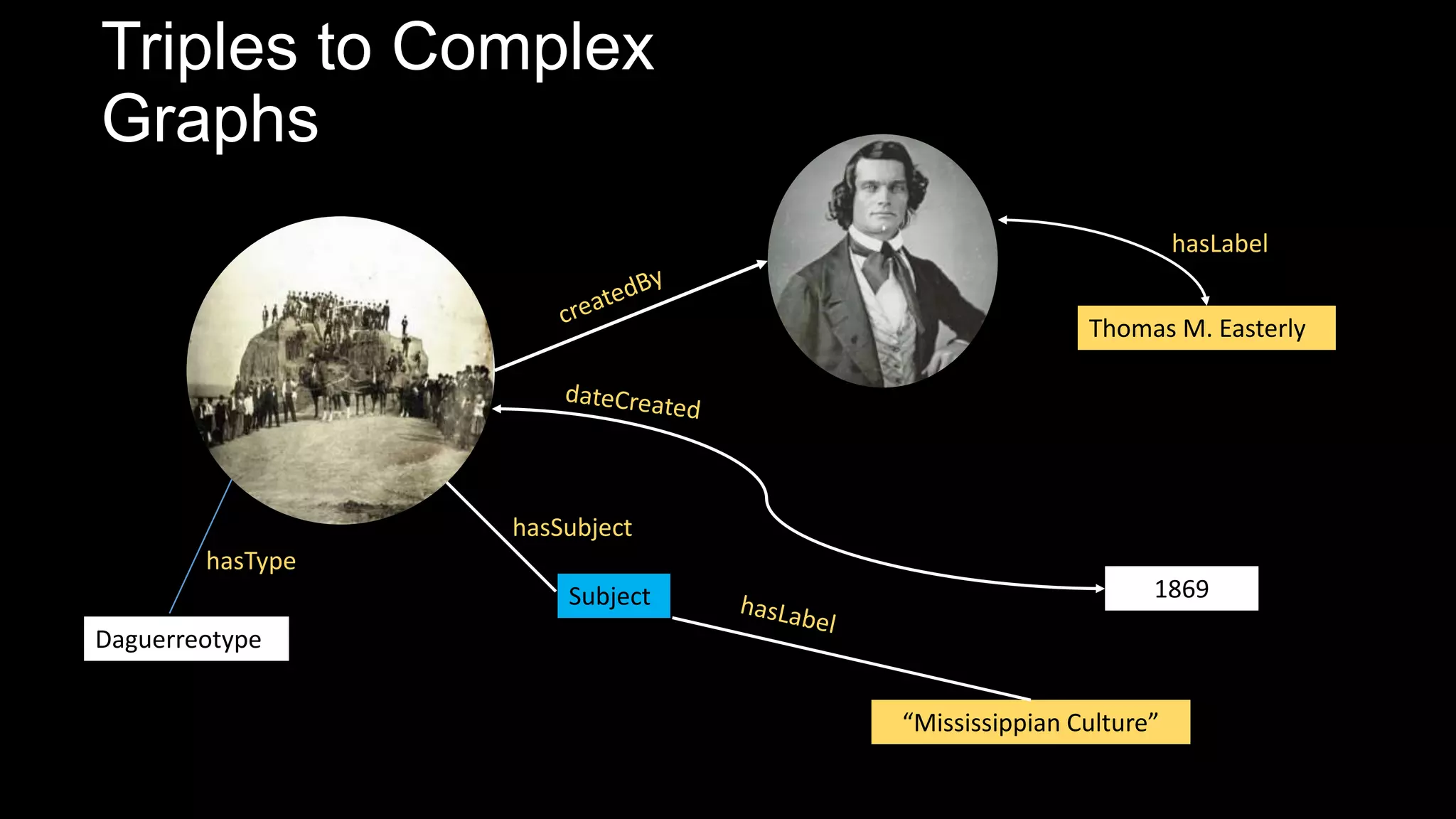 Triples to Complex
Graphs
Thomas M. Easterly
1869Subject
“Mississippian Culture”
hasSubject
hasLabel
hasType
Daguerreotype
 