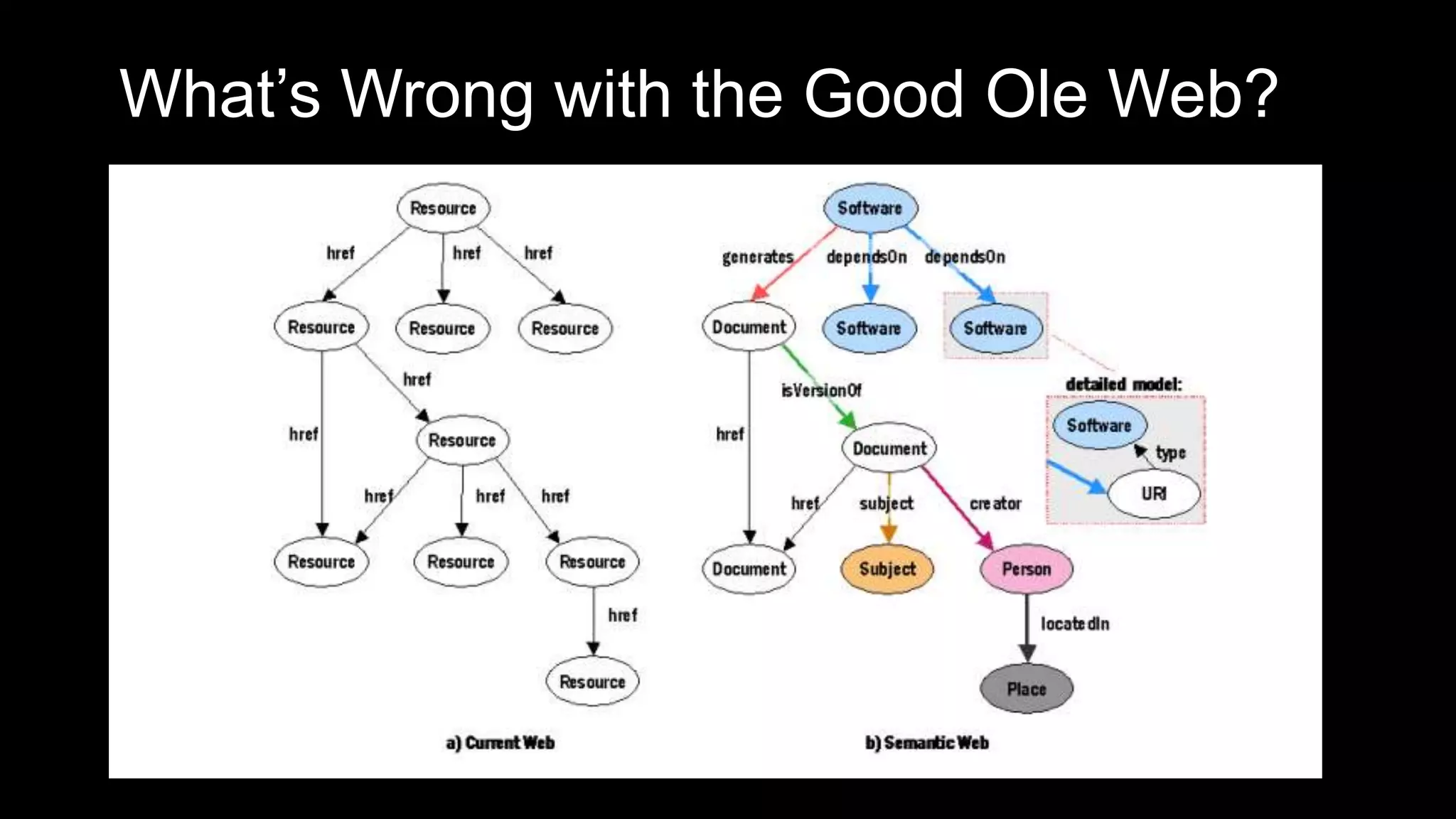 What’s Wrong with the Good Ole Web?
 