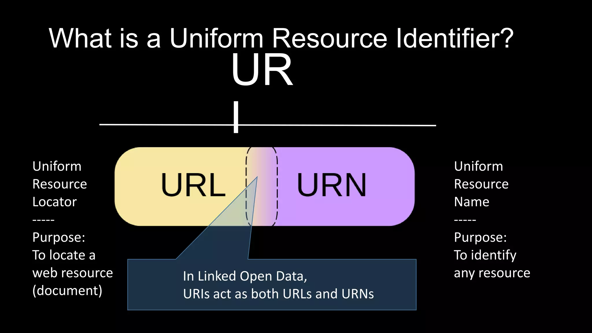 What is a Uniform Resource Identifier?
Uniform
Resource
Locator
-----
Purpose:
To locate a
web resource
(document)
Uniform
Resource
Name
-----
Purpose:
To identify
any resourceIn Linked Open Data,
URIs act as both URLs and URNs
UR
I
 