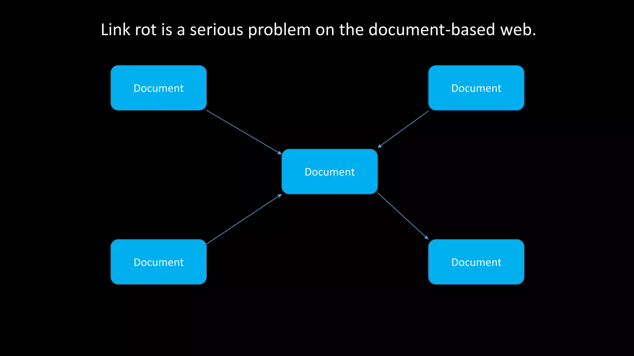 Document
DocumentDocument
DocumentDocument
Link rot is a serious problem on the document-based web.
 
