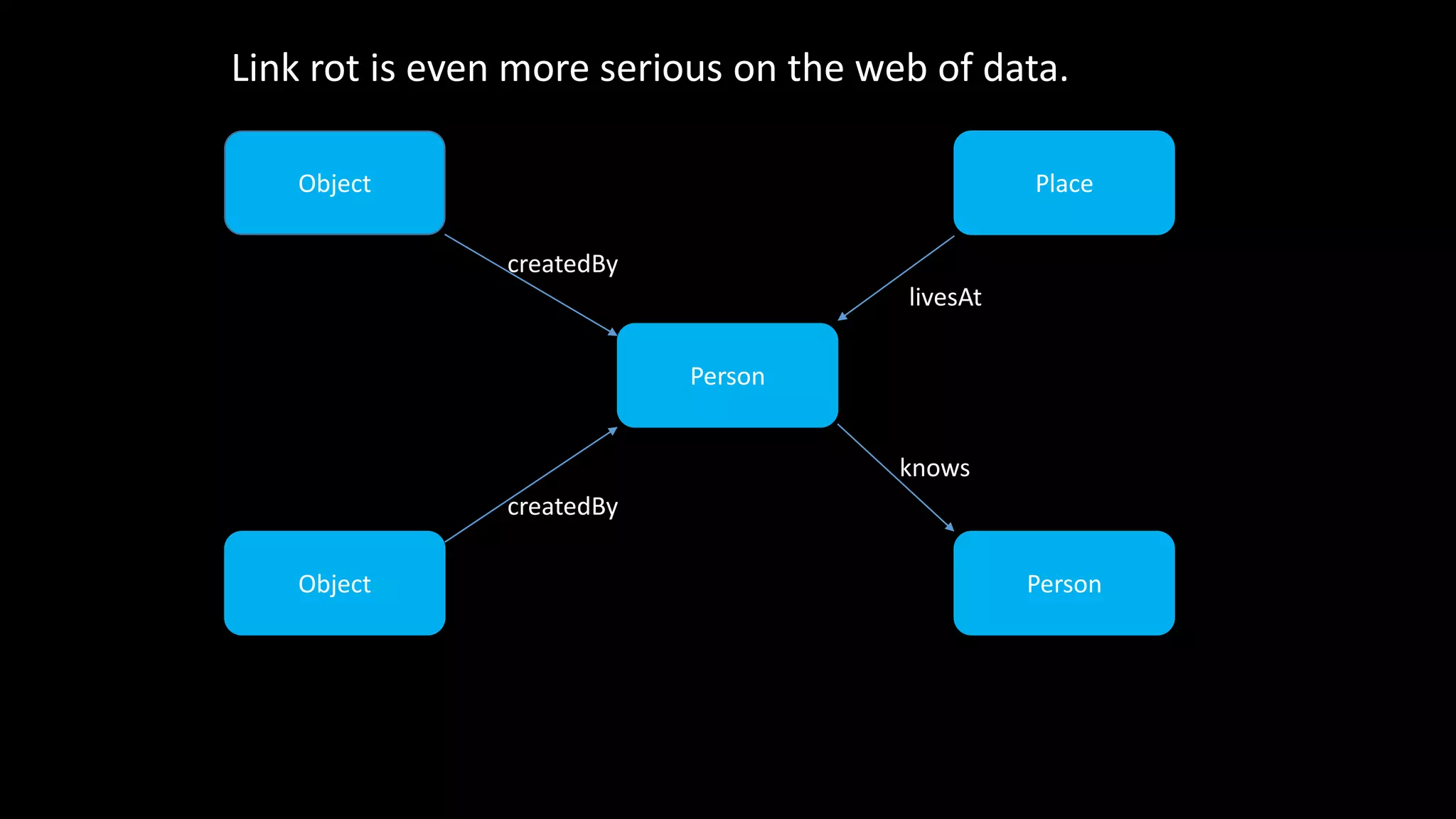 Person
PersonObject
PlaceObject
createdBy
createdBy
knows
livesAt
Link rot is even more serious on the web of data.
 