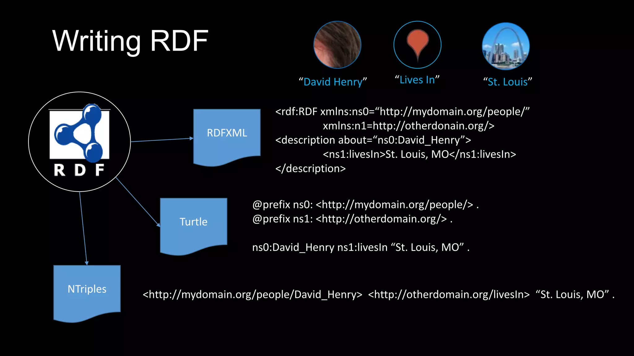 Writing RDF
RDFXML
Turtle
NTriples
<rdf:RDF xmlns:ns0=“http://mydomain.org/people/”
xmlns:n1=http://otherdonain.org/>
<description about=“ns0:David_Henry”>
<ns1:livesIn>St. Louis, MO</ns1:livesIn>
</description>
@prefix ns0: <http://mydomain.org/people/> .
@prefix ns1: <http://otherdomain.org/> .
ns0:David_Henry ns1:livesIn “St. Louis, MO” .
<http://mydomain.org/people/David_Henry> <http://otherdomain.org/livesIn> “St. Louis, MO” .
“David Henry” “Lives In” “St. Louis”
 