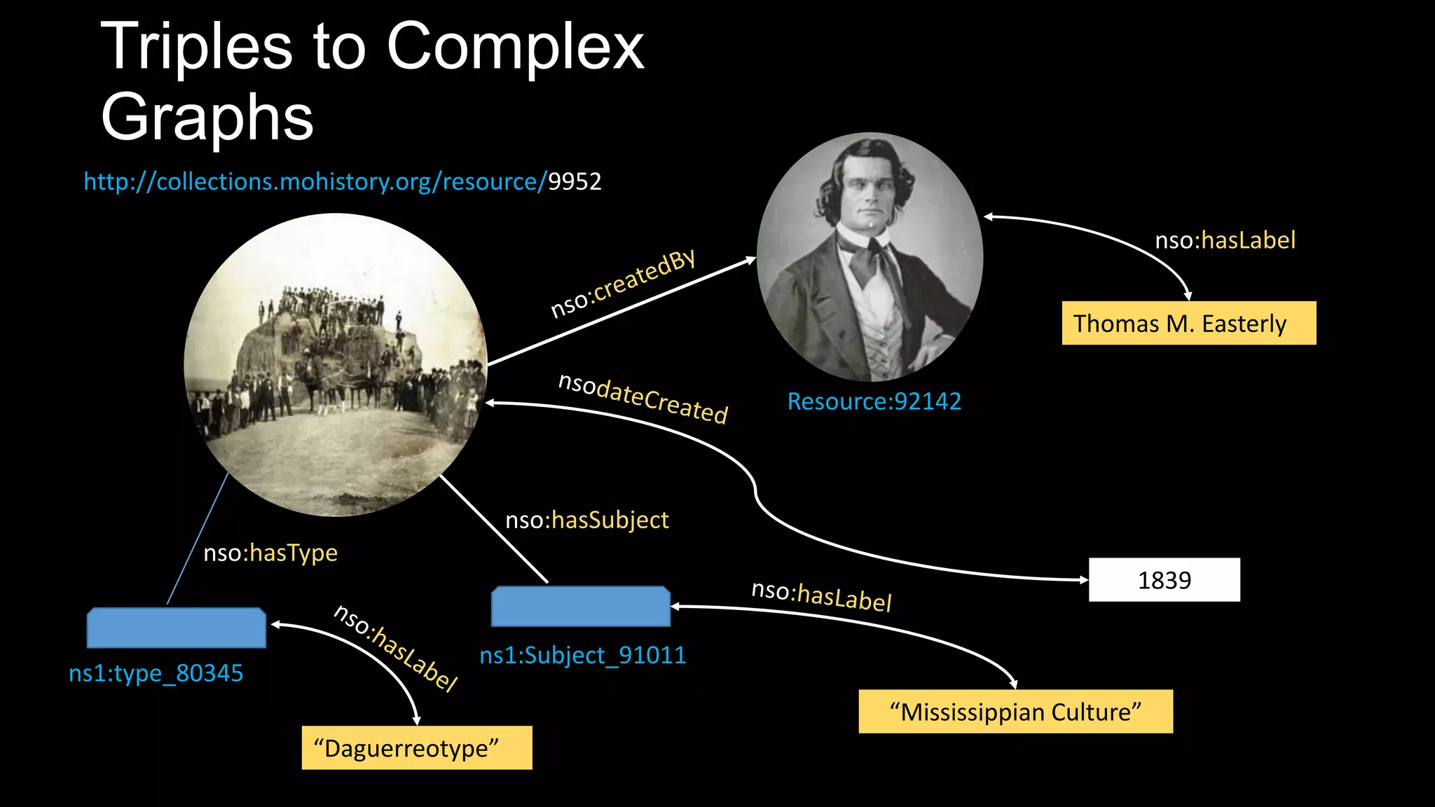 Triples to Complex
Graphs
http://collections.mohistory.org/resource/9952
Resource:92142
Thomas M. Easterly
1839
ns1:Subject_91011
“Mississippian Culture”
nso:hasSubject
nso:hasLabel
nso:hasType
“Daguerreotype”
ns1:type_80345
 