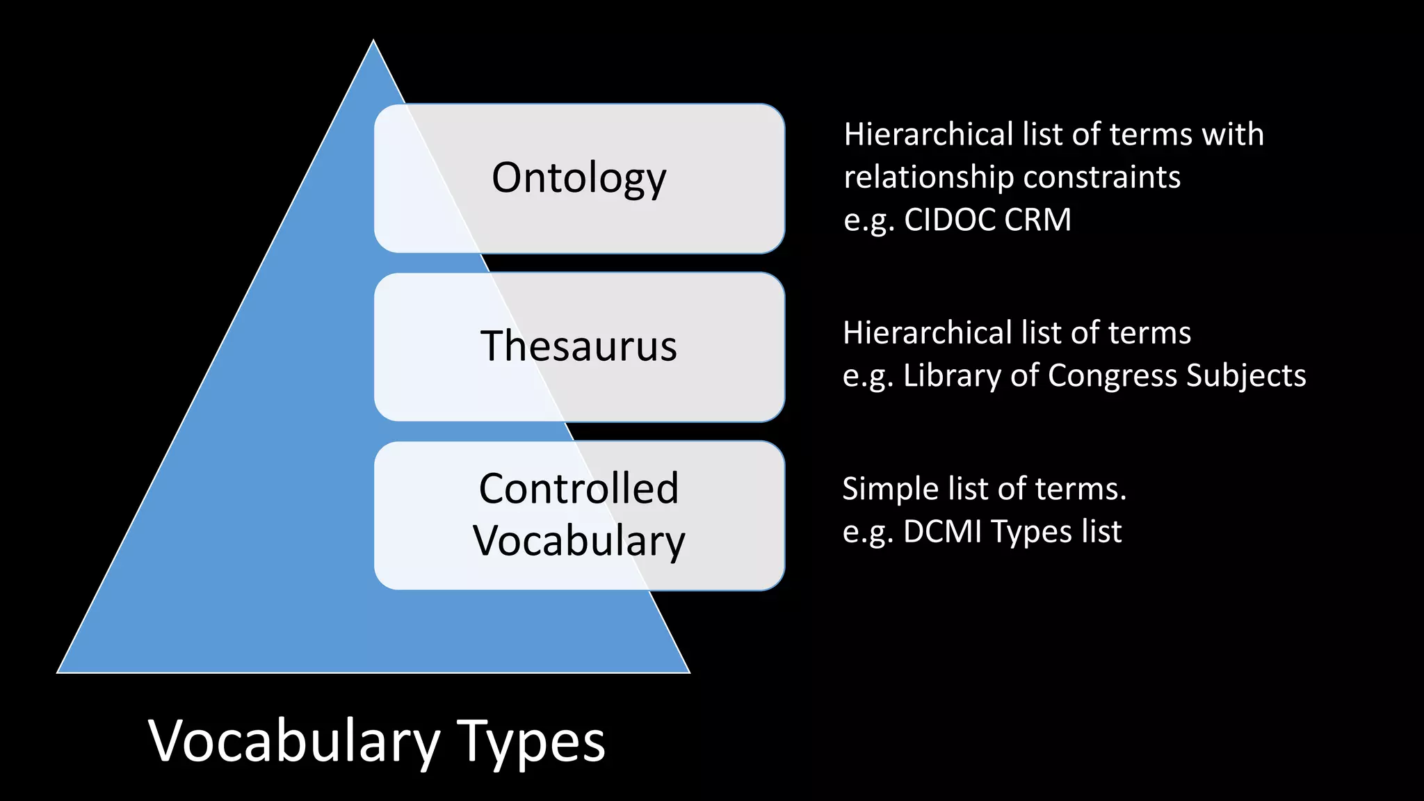 Ontology
Thesaurus
Controlled
Vocabulary
Vocabulary Types
Simple list of terms.
e.g. DCMI Types list
Hierarchical list of terms
e.g. Library of Congress Subjects
Hierarchical list of terms with
relationship constraints
e.g. CIDOC CRM
 