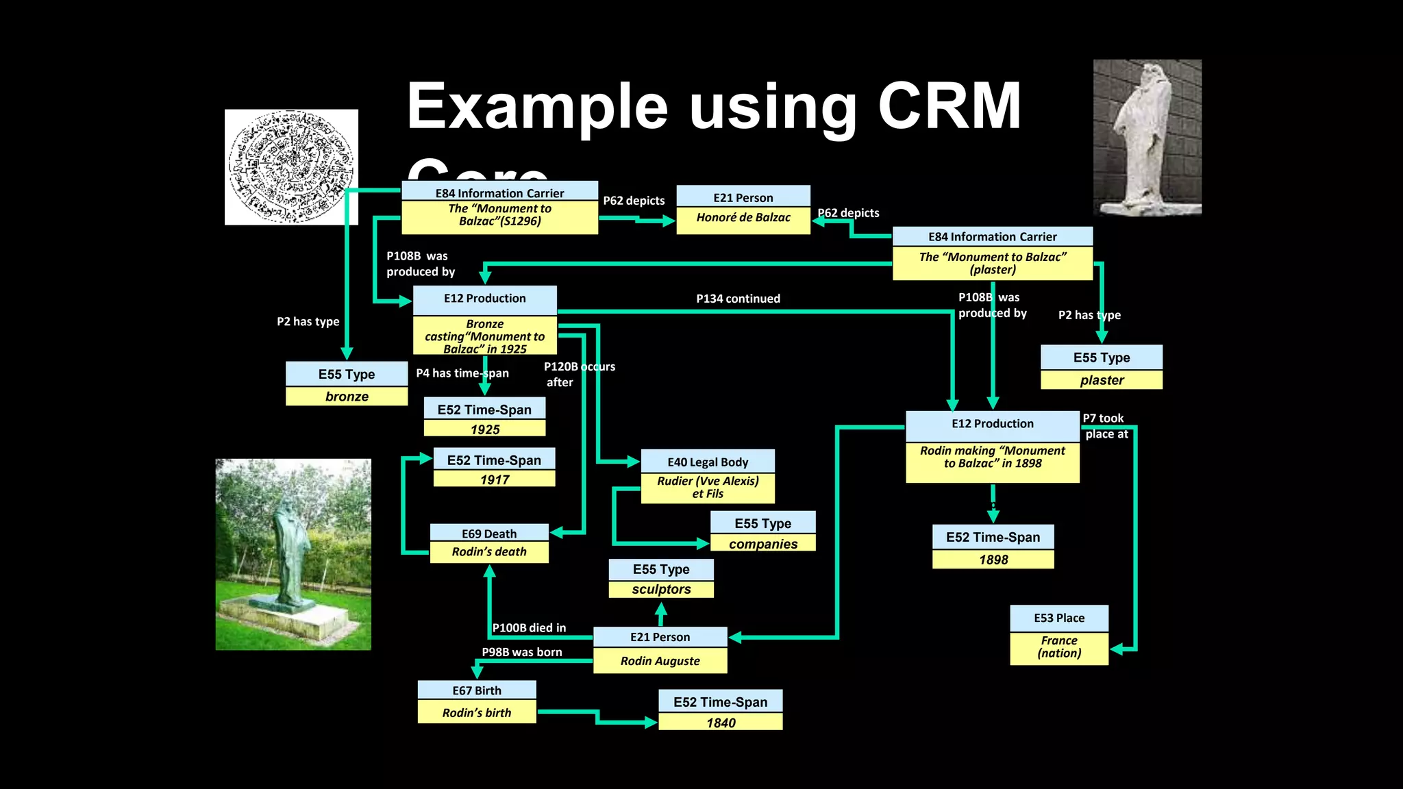 Example using CRM
Core
E52 Time-Span
1898
E53 Place
France
(nation)
E21 Person
Rodin Auguste
E52 Time-Span
1840
E67 Birth
Rodin’s birth
E52 Time-Span
1917
P4 has
time-span
E69 Death
Rodin’s death
E12 Production
Rodin making “Monument
to Balzac” in 1898
E21 Person
Honoré de Balzac
E55 Type
sculptors
E84 Information Carrier
The “Monument to Balzac”
(plaster)
E55 Type
plaster
E52 Time-Span
1925
E55 Type
bronze
E40 Legal Body
Rudier (Vve Alexis)
et Fils
E12 Production
Bronze
casting“Monument to
Balzac” in 1925
E55 Type
companies
E84 Information Carrier
The “Monument to
Balzac”(S1296)
P108B was
produced by
P62 depicts
P16B was used for
P134 continued
P2 has type
P120B occurs
after
P4 has time-span
P2 has type
P100B died in
P98B was born
P4 has time
-span
P2 has type
P14 carried out by
P14 carried out by
P62 depicts
P108B was
produced by P2 has type
P7 took
place at
P4 has time-span
 