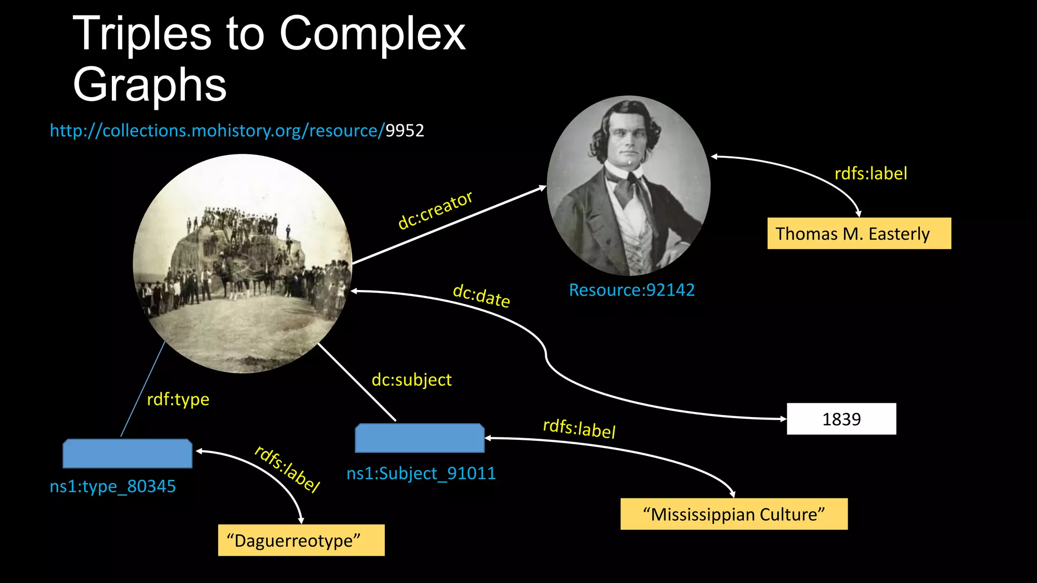 Triples to Complex
Graphs
http://collections.mohistory.org/resource/9952
Resource:92142
Thomas M. Easterly
1839
ns1:Subject_91011
“Mississippian Culture”
dc:subject
rdfs:label
rdf:type
“Daguerreotype”
ns1:type_80345
 