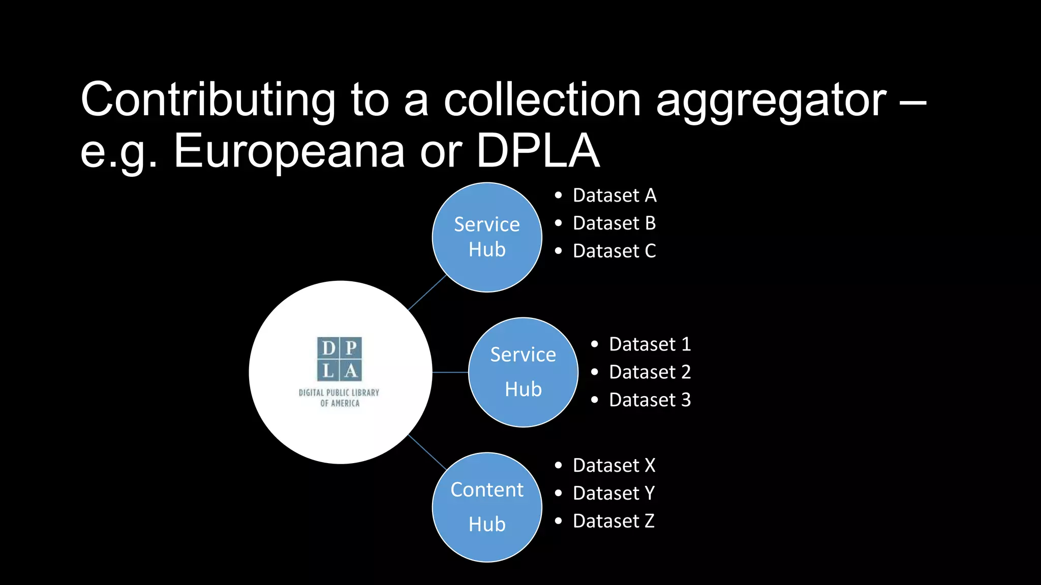 Contributing to a collection aggregator –
e.g. Europeana or DPLA
Service
Hub
• Dataset A
• Dataset B
• Dataset C
Service
Hub
• Dataset 1
• Dataset 2
• Dataset 3
Content
Hub
• Dataset X
• Dataset Y
• Dataset Z
 