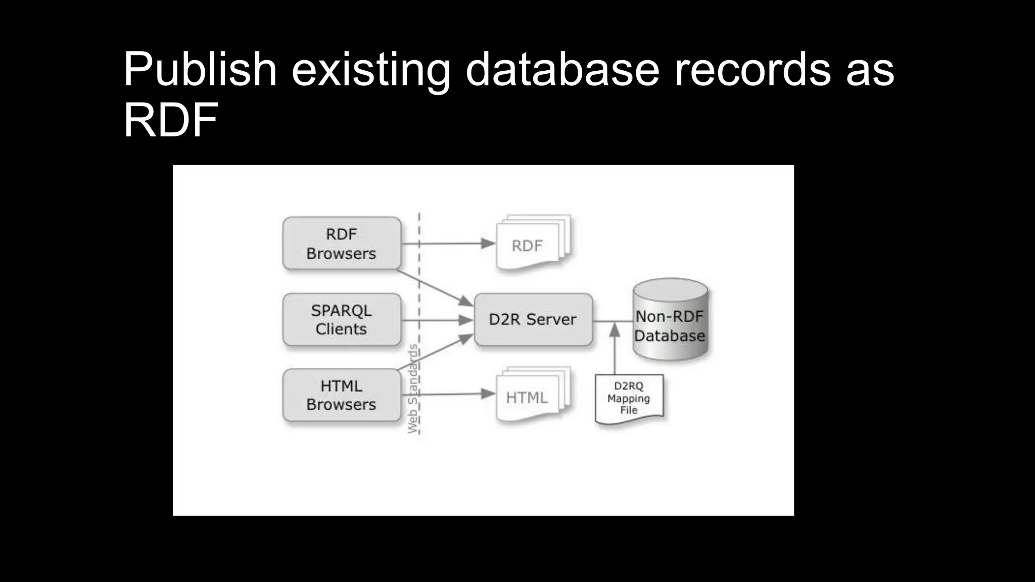 Publish existing database records as
RDF
 