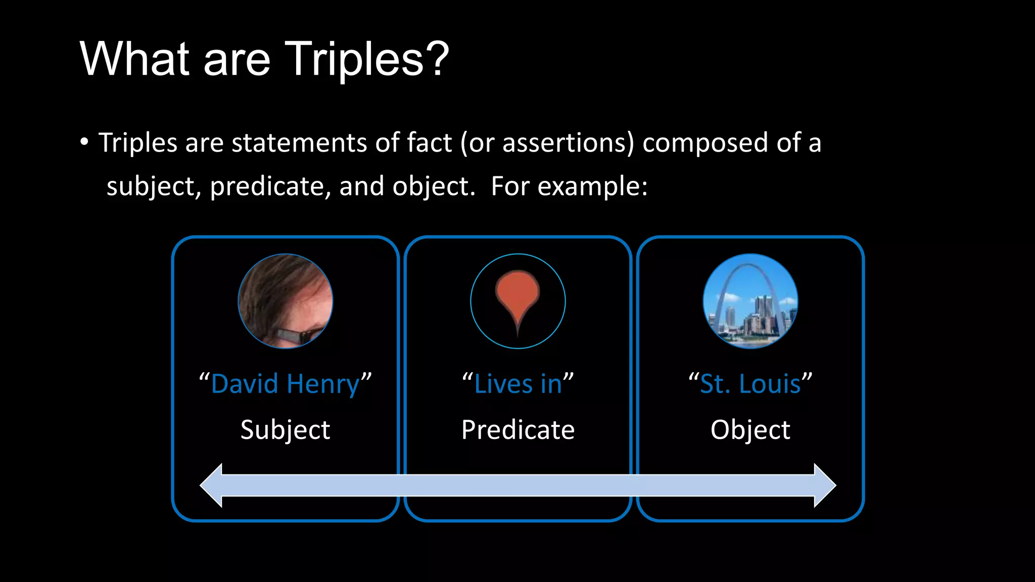 What are Triples?
• Triples are statements of fact (or assertions) composed of a
subject, predicate, and object. For example:
“David Henry”
Subject
“Lives in”
Predicate
“St. Louis”
Object
 