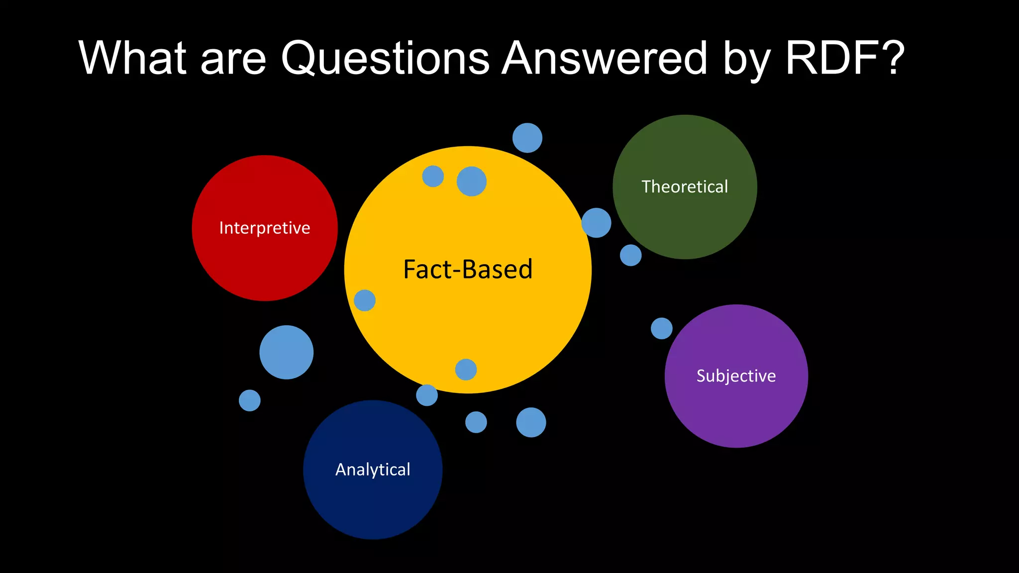 What are Questions Answered by RDF?
Fact-Based
Interpretive
Theoretical
Subjective
Analytical
 