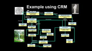 Example using CRM
Core
E52 Time-Span
1898
E53 Place
France
(nation)
E21 Person
Rodin Auguste
E52 Time-Span
1840
E67 Birth
Rodins birth
E52 Time-Span
1917
P4 has
time-span
E69 Death
Rodins death
E12 Production
Rodin making Monument
to Balzac in 1898
E21 Person
Honor de Balzac
E55 Type
sculptors
E84 Information Carrier
The Monument to Balzac
(plaster)
E55 Type
plaster
E52 Time-Span
1925
E55 Type
bronze
E40 Legal Body
Rudier (Vve Alexis)
et Fils
E12 Production
Bronze
castingMonument to
Balzac in 1925
E55 Type
companies
E84 Information Carrier
The Monument to
Balzac(S1296)
P108B was
produced by
P62 depicts
P16B was used for
P134 continued
P2 has type
P120B occurs
after
P4 has time-span
P2 has type
P100B died in
P98B was born
P4 has time
-span
P2 has type
P14 carried out by
P14 carried out by
P62 depicts
P108B was
produced by P2 has type
P7 took
place at
P4 has time-span
 