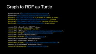 @prefix resource: <http://collections.mohistory.org/resource/> .
@prefix ns0: <http://collections.mohistory.org/vocab/relators/> .
@prefix dc: <http://purl.org/dc/terms/> . # dc:creator; dc:created; dc:subject
@prefix rdf: <http://www.w3.org/1999/02/22-rdf-syntax-ns#> . # rdf:type
@prefix owl: <http://www.w3.org/2002/07/owl#> . # sameAs; differentFrom
@prefix xsd: <http://www.w3.org/2001/XMLSchema#> . # date; integer
resource:9952 ns0:dateCreated "1869"^^xsd:date .
resource:9952 dc:date "1869-01-01"^^xsd:date .
resource:9952 ns0:hasType <http://collections.mohistory.org/vocab/daguerreotype> .
resource:9952 rdf:type <http://dbpedia.org/resource/Daguerreotype> .
resource:9952 ns0:createdBy resource:92142 .
resource:9952 dc:creator <http://viaf.org/viaf/13114715/> .
resource:92142 ns0:hasLabel "Thomas M. Easterly" .
resource:9952 ns0:hasSubject resource:5215 .
resource:9952 dc:subject <http://id.loc.gov/authorities/subjects/sh85086218> .
#resource:5215 ns0:hasLabel "Mississippian Culture" .
resource:92142 owl:sameAs <http://viaf.org/viaf/13114715/> .
Graph to RDF as Turtle
 