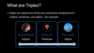 What are Triples?
? Triples are statements of fact (or assertions) composed of a
subject, predicate, and object. For example:
David Henry
Subject
Lives in
Predicate
St. Louis
Object
 