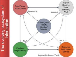 Theevolvingecosystemof
information
Courtesy Mike Conlon, U Florida
 