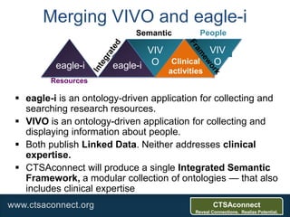 1/25/2015 31www.ctsaconnect.org CTSAconnect
Reveal Connections. Realize Potential.
Merging VIVO and eagle-i
 eagle-i is an ontology-driven application for collecting and
searching research resources.
 VIVO is an ontology-driven application for collecting and
displaying information about people.
 Both publish Linked Data. Neither addresses clinical
expertise.
 CTSAconnect will produce a single Integrated Semantic
Framework, a modular collection of ontologies — that also
includes clinical expertise
eagle-i
Resources
VIV
O
People
Coordination
eagle-i
VIV
O
Semantic
Clinical
activities
 