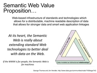 At its heart, the Semantic
Web is really about
extending standard Web
technologies to better deal
with data on the Web.
If the WWW is for people, the Semantic Web is
for machines
George Thomas and Jim Hendler, http://www.data.gov/communities/node/116/blogs/142
Data modeled as bidirectional relationships
Semantic Web Value
Proposition…
Web-based infrastructure of standards and technologies which
allows for a distributable, machine readable description of data
that allows for stronger data and smart web application linkages
 