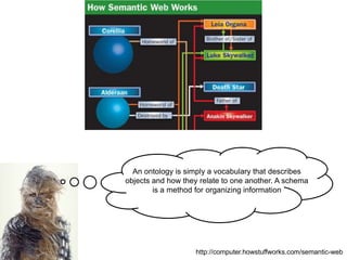An ontology is simply a vocabulary that describes
objects and how they relate to one another. A schema
is a method for organizing information
http://computer.howstuffworks.com/semantic-web
 