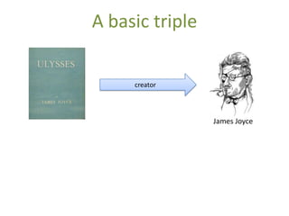A basic triple

     creator




                 James Joyce
 