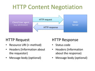 HTTP Content Negotiation
                          HTTP request
    Client/User agent                               Web
  ...