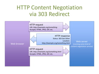 HTTP Content Negotiation
        via 303 Redirect
              HTTP request
              URI: http://example.org/somethi...