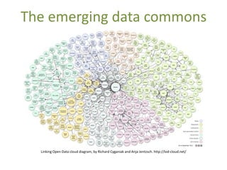 The emerging data commons




  Linking Open Data cloud diagram, by Richard Cyganiak and Anja Jentzsch. http://lod-cloud.n...