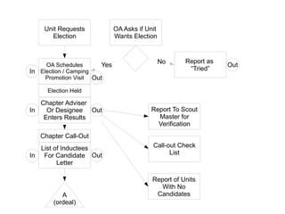 Server Induction Process Lodge Master Induction Process | ODP