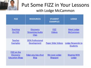 Put Some FIZZ in Your Lessons
with Lodge McCammon
FIZZ RESOURCES STUDENT
EXAMPLES
LODGE
Teaching
On FIZZ
Discovery
Streaming Audio
Clips
FIZZ
Videos
Meet Lodge
McCammon
Teacher
Examples
DEN Professional
Development Paper Slide Videos Lodge Responds to
Students
FIZZ on the
Discovery
Education Blogs
Edge-you-kay-shun
Blog
We Love Lodge
Blogspot
Skyping With
Lodge
 