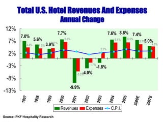 Total U.S. Hotel Revenues And Expenses Annual Change Source: PKF Hospitality Research 