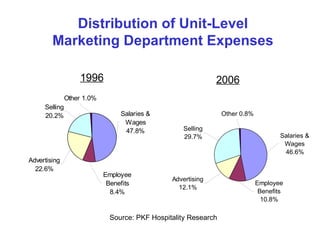Distribution of Unit-Level Marketing Department Expenses 2006 Source: PKF Hospitality Research 1996 