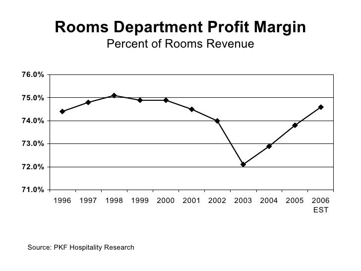 Lodging Rooms Department Trends