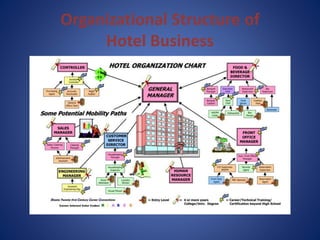 Organizational Structure of
Hotel Business
 