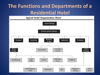 The Functions and Departments of a
Residential Hotel
 