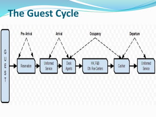 The Guest Cycle
 