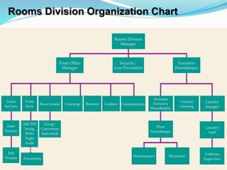 Rooms Division Organization Chart
 