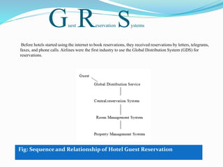 Guest Reservation Systems
Before hotels started using the internet to book reservations, they received reservations by letters, telegrams,
faxes, and phone calls. Airlines were the first industry to use the Global Distribution System (GDS) for
reservations.
Fig: Sequence and Relationship of Hotel Guest Reservation
 