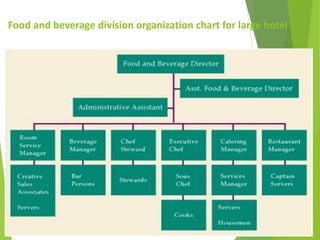 Food and beverage division organization chart for large hotel
 
