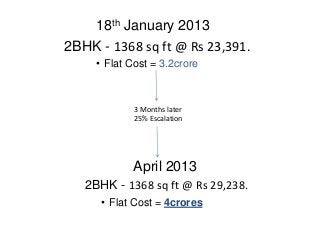 18th January 2013
2BHK - 1368 sq ft @ Rs 23,391.
     • Flat Cost = 3.2crore



             3 Months later
             25% Escalation




            April 2013
   2BHK - 1368 sq ft @ Rs 29,238.
      • Flat Cost = 4crores
 
