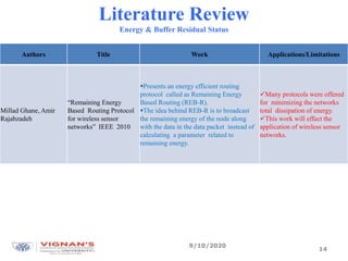 Literature Review
Energy & Buffer Residual Status
Authors Title Work Applications/Limitations
Millad Ghane, Amir
Rajabzadeh
“Remaining Energy
Based Routing Protocol
for wireless sensor
networks” IEEE 2010
Presents an energy efficient routing
protocol called as Remaining Energy
Based Routing (REB-R).
The idea behind REB-R is to broadcast
the remaining energy of the node along
with the data in the data packet instead of
calculating a parameter related to
remaining energy.
Many protocols were offered
for minimizing the networks
total dissipation of energy.
This work will effect the
application of wireless sensor
networks.
9/10/2020
14
 