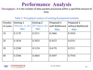 Performance Analysis
Throughput : It is the number of data packets processed within a specified amount of
time.
Table 2: Throughput analysis of existing & proposed methods
Number
of nodes
Existing-1
(Nikolaos et. all.)
Kbps
Existing-2
(Di Tang et. all.)
Kbps
Proposed-1
with Bottleneck
Kbps
Proposed-2
without Bottleneck
Kbps
10 0.1178 0.2311 0.3466 0.3910
20 0.1834 0.2923 0.3672 0.4351
30 0.2248 0.3154 0.4178 0.5311
40 0.3560 0.4865 0.5697 0.7910
9/10/2020
32
 