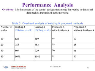 Performance Analysis
Overhead: It is the amount of the control packets transmitted for routing to the actual
data packets transmitted in the network.
Number of
nodes
Existing-1
(Nikolaos et. all.)
Existing-2
(Di Tang et. all.)
Proposed-1
with Bottleneck
Proposed-2
without Bottleneck
10 520 359 48 17
20 785 483 55 28
30 807 929 70 41
40 1075 1142 92 50
9/10/2020
Table 3: Overhead analysis of existing & proposed methods
33
 